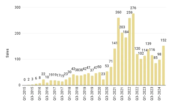 Quarterly Overall Miami Luxury Condo Sales for Buildings Dated 2015-2024 - Fig. 3.1