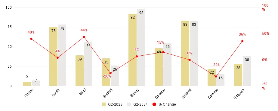 Miami Neighborhood Luxury Condo Sales Comparison 2Q24-over-2Q23 - Fig. 1.5