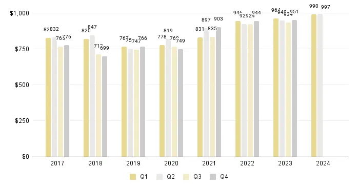 Overall Miami Luxury Condo Quarterly Price per Sq. Ft. 2017-2024 - Fig. 2.1