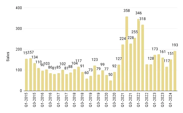 Quarterly Overall Miami Luxury Condo Sales (Buildings Dated 2000-2014) - Fig. 3.3
