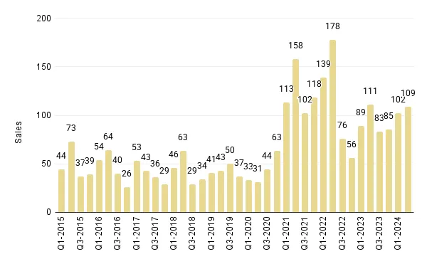 Quarterly Overall Miami Luxury Condo Sales (Buildings Dated 1921-1999) - Fig. 3.5