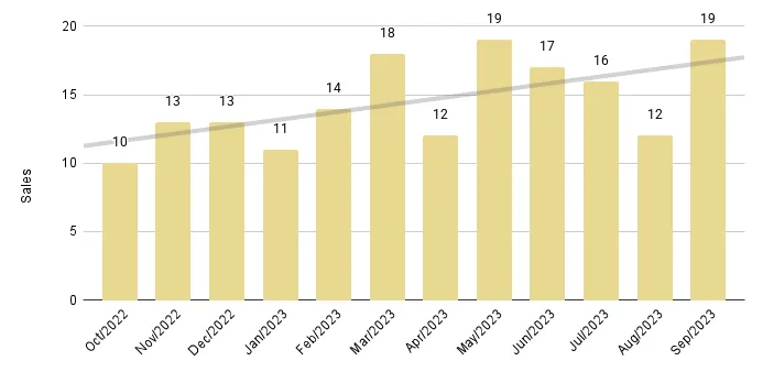 Coral Gables & Coconut Grove Luxury Condo 12-Month Sales with Trendline - Fig. 2.3