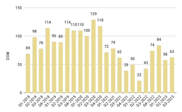 Coral Gables & Coconut Grove Luxury Condo Quarterly Days on Market 2018-2023 – Fig. 4
