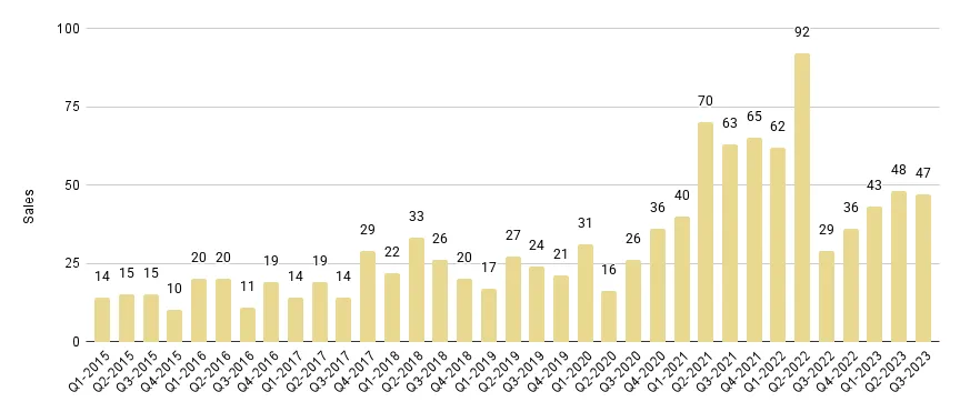 Coral Gables & Coconut Grove Luxury Condo Quarterly Sales 2015 - 2023 - Fig. 2.1