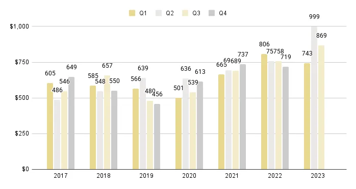 Coral Gables & Coconut Grove Luxury Condo Quarterly Price per Sq. Ft. 2017-2023 - Fig. 3