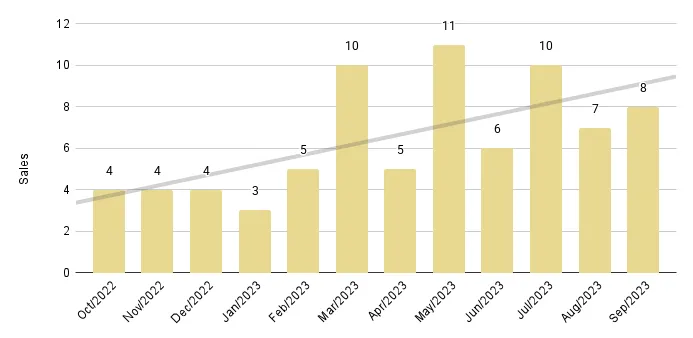 Downtown Miami Luxury Condo 12-Month Sales with Trendline - Fig. 16.2