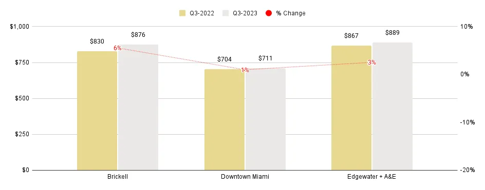 Overall Greater Downtown Miami Luxury Condo Markets at a Glance - Q3 2023 YoY (Median SP/SqFt)