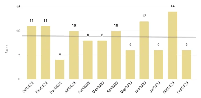 Edgewater Luxury Condo 12-Month Sales with Trendline - Fig. 7.2