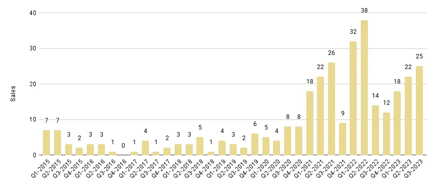 Downtown Miami Luxury Condo Quarterly Sales 2015 - 2023 - Fig. 16.1