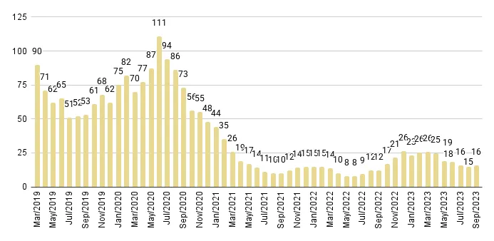 Downtown Miami Luxury Condo Months of Inventory from Mar. 2019 to Sep. 2023 - Fig. 19