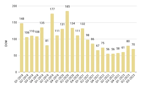 Greater Downtown Miami Luxury Condo Quarterly Days on Market 2018 - 2023 – Fig. 4