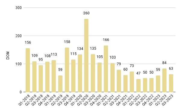 Brickell Luxury Condo Quarterly Median Days on Market 2018 – 2023 - Fig. 14