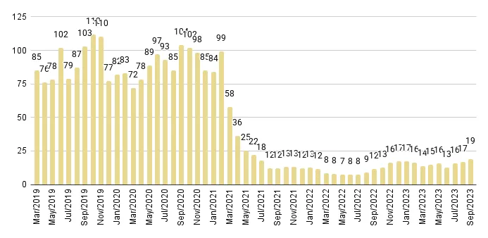 Edgewater Luxury Condo Months of Inventory from Mar. 2019 to Sep. 2023 - Fig. 10