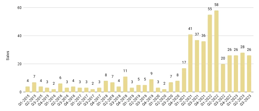 Edgewater Luxury Condo Quarterly Sales 2015 - 2023 - Fig. 7.1