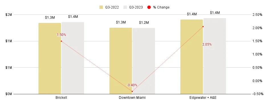 Overall Greater Downtown Miami Luxury Condo Markets at a Glance - Q3 2023 YoY (Median Sales Price)