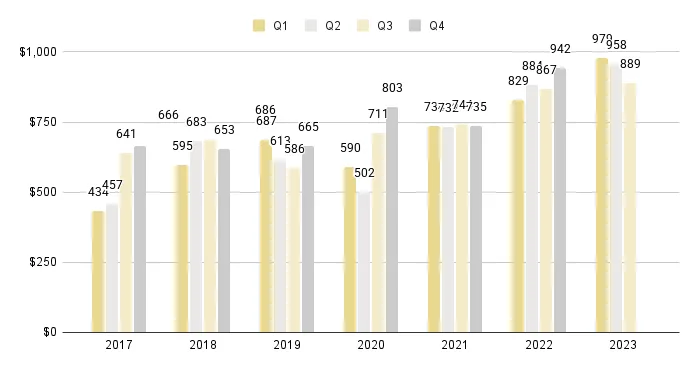 Edgewater Luxury Condo Quarterly Price per Sq. Ft. 2017-2023 - Fig. 8