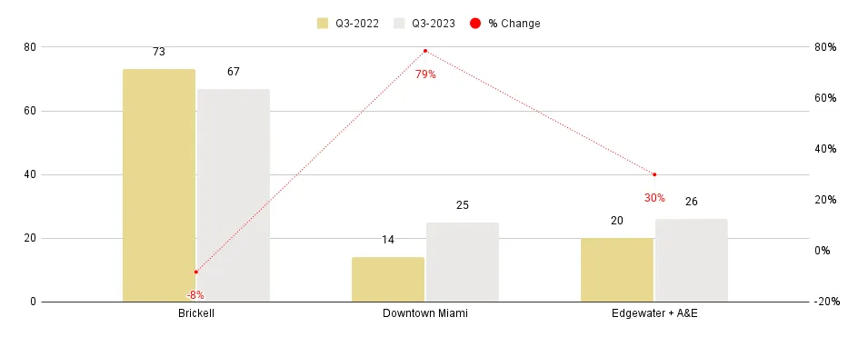 Overall Greater Downtown Miami Luxury Condo Markets at a Glance - Q3 2023 YoY (Number of Sales)