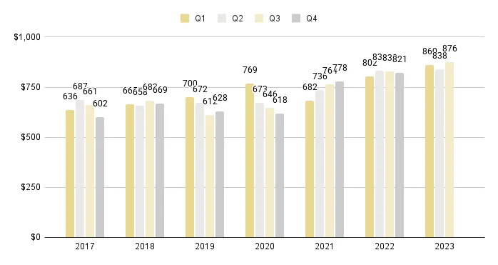 Brickell Luxury Condo Quarterly Price per Sq. Ft. 2017-2023 - Fig. 13