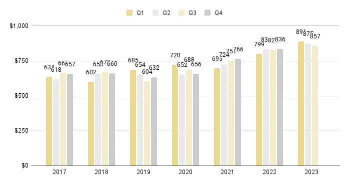 Greater Downtown Miami Luxury Condo Quarterly Price per Sq. Ft. 2017-2023 - Fig. 3