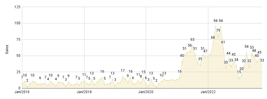 Greater Downtown Miami Luxury Condo Monthly Sales from Jan. 2016 to Sep. 2023 - Fig. 2.2