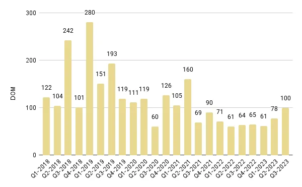 Edgewater Luxury Condo Quarterly Days on Market 2018-2023 – Fig. 9