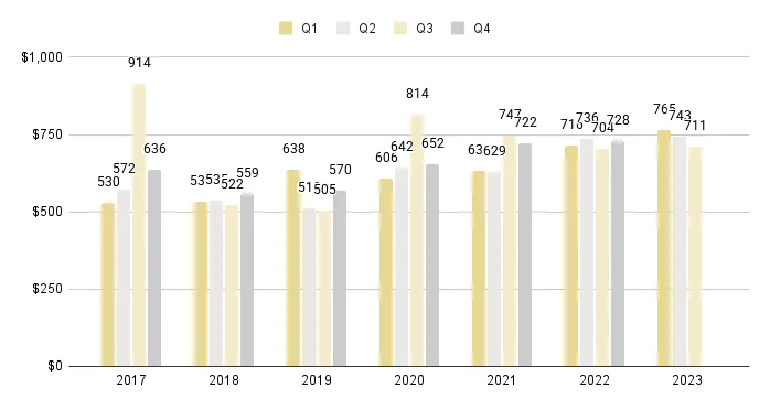 Downtown Miami Luxury Condo Quarterly Price per Sq. Ft. 2017-2023 - Fig. 17