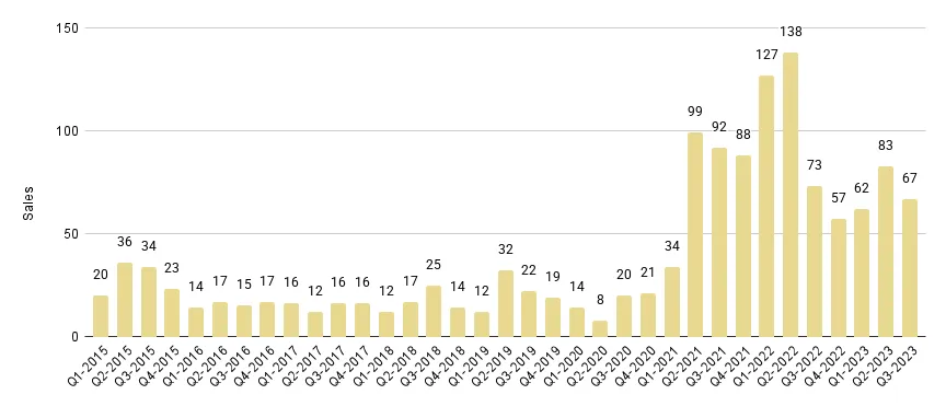 Brickell Luxury Condo Quarterly Sales 2015 - 2023 - Fig. 12.1