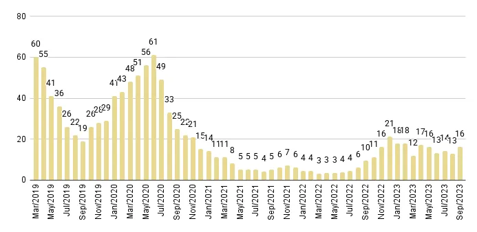 Fisher Island Months of Inventory from Mar. 2019 to Sep. 2023 - Fig. 30