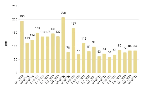 South Beach Luxury Condo Quarterly Days on Market 2018-2023 - Fig. 9