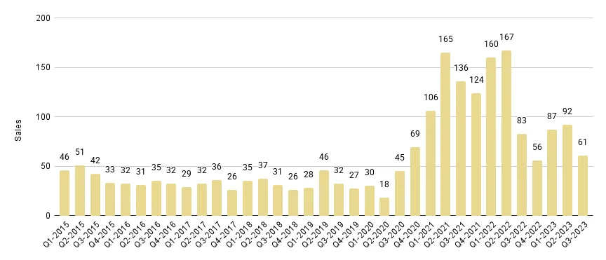 Sunny Isles Beach Luxury Condo Quarterly Sales 2015-2023 - Fig. 22.1