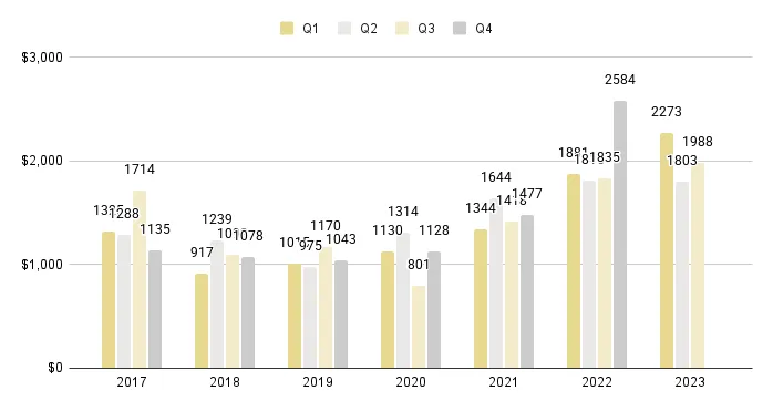 Fisher Island Quarterly Price per Sq. Ft. 2017-2023 - Fig. 28