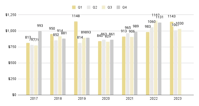 Mid-Beach and North-Beach Quarterly Price per Sq. Ft. 2017-2023 - Fig. 13