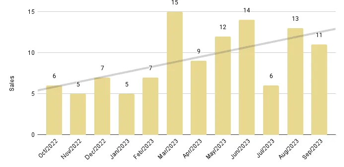 Surfside & Bal Harbour 12-Month Sales with Trendline - Fig. 17.2