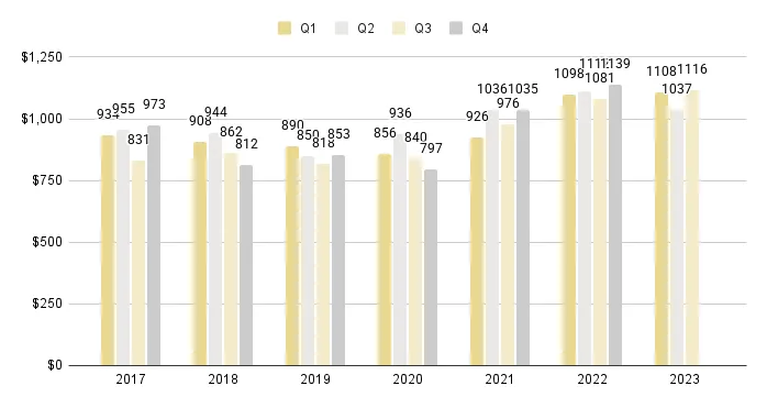 Miami Beach Quarterly Sales Price per Sq. Ft. 2017-2023 - Fig. 3