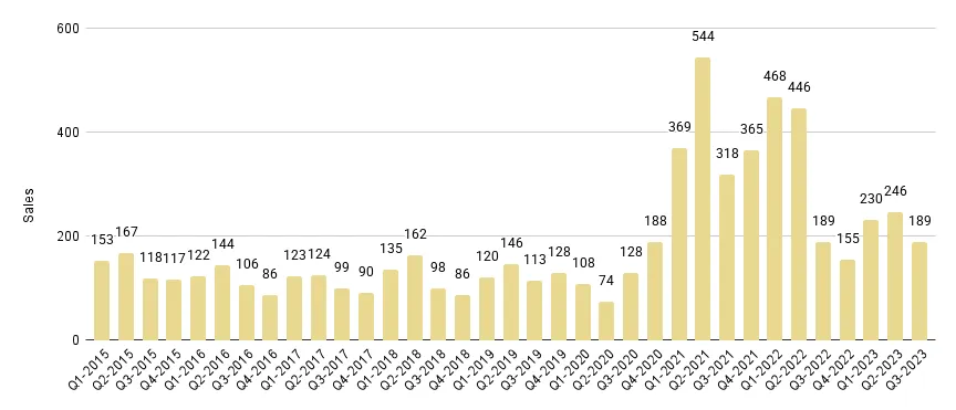Miami Beach Luxury Condo Quarterly Sales 2015-2023 - Fig. 2.1