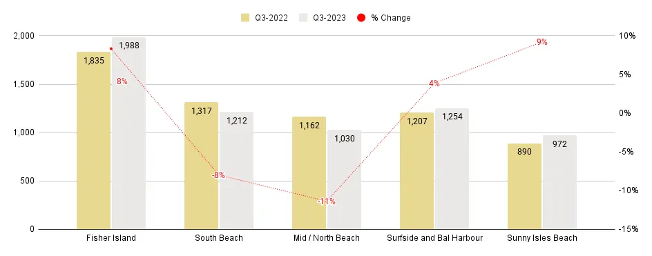 Miami Beach Luxury Condo Markets at a Glance - Q3 2023 YoY (Median Sales Price / Sq. Ft.)