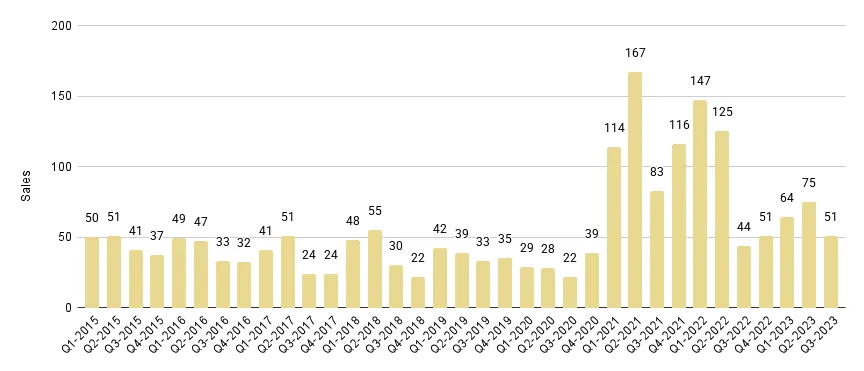 South Beach Luxury Condo Quarterly Sales 2015-2023 - Fig. 7.1