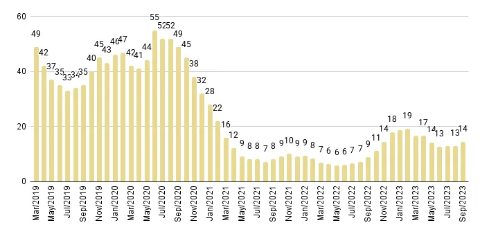 Miami Beach Months of Inventory from Mar. 2019 to Sep. 2023 - Fig. 5