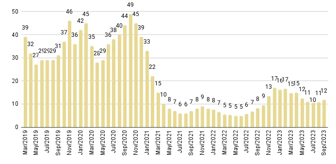 South Beach Months of Inventory from Mar. 2019 to Sep. 2023 - Fig. 10