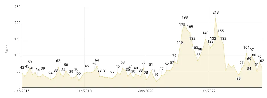 Miami Beach Luxury Condo Monthly Sales from Jan. 2016 to Sep. 2023 - Fig. 2.2