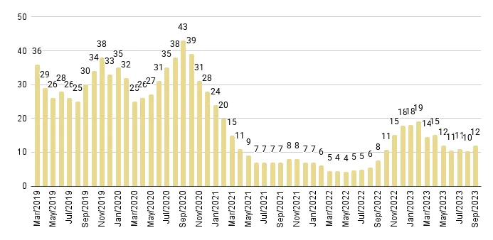 Surfside & Bal Harbour Months of Inventory from Mar. 2019 to Sep. 2023 - Fig. 20