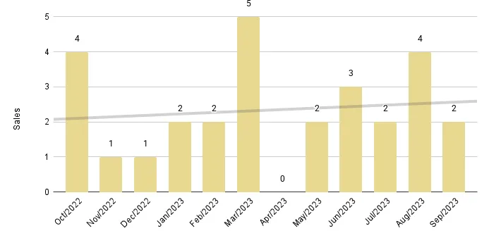 Fisher Island Luxury Condo 12-Month Sales with Trendline - Fig. 27.2