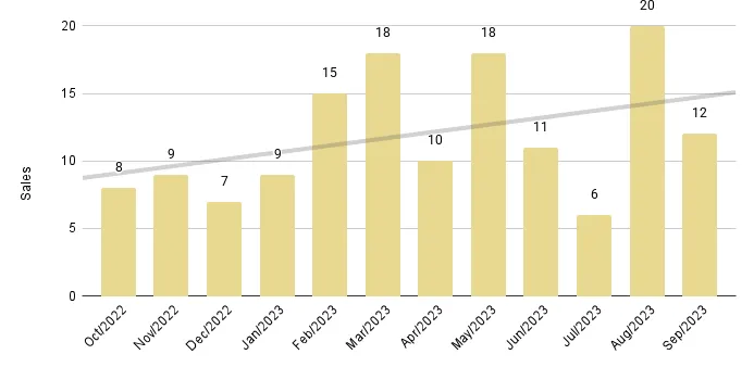 Mid-Beach and North-Beach 12-Month Sales with Trendline - Fig. 12.2