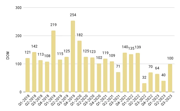 Surfside & Bal Harbour Quarterly Days on Market 2018-2023 – Fig. 19