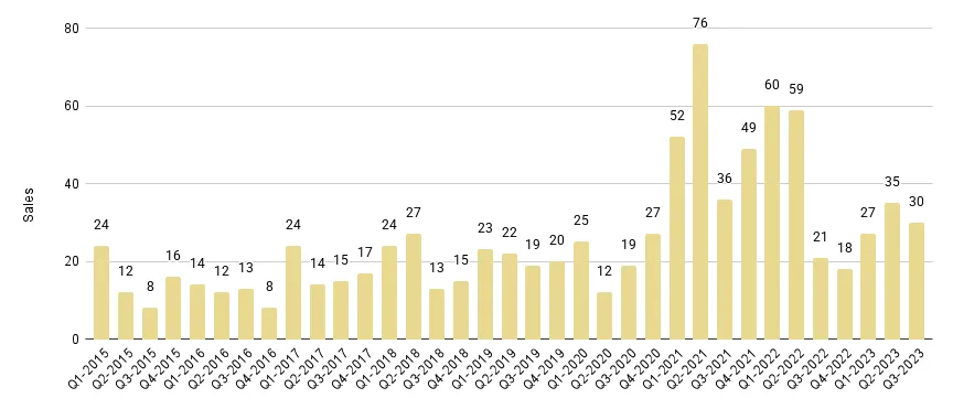 Surfside & Bal Harbour Quarterly Sales 2015-2023 - Fig. 17.1