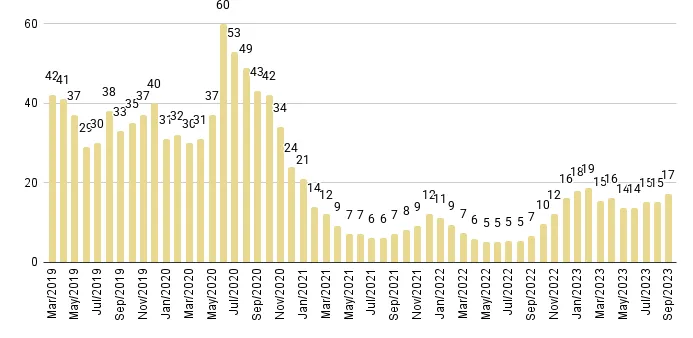 Mid-Beach and North-Beach Months of Inventory from Mar. 2019 to Sep. 2023 - Fig. 15