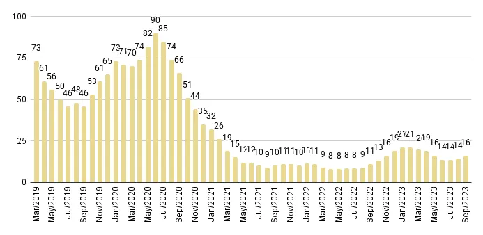 Sunny Isles Beach Months of Inventory from Mar. 2019 to Sep. 2023 - Fig. 25