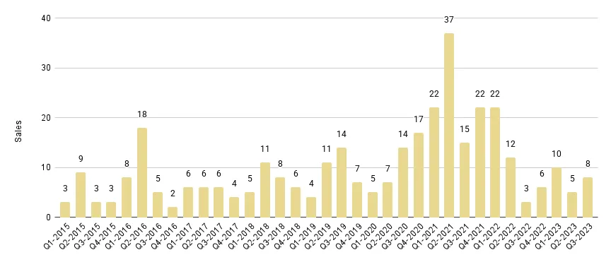 Fisher Island Luxury Condo Quarterly Sales 2015-2023 - Fig. 27.1