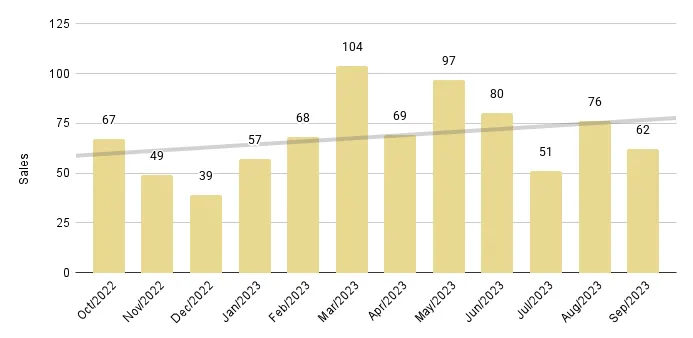 Miami Beach Luxury Condo 12-Month Sales with Trendline - Fig. 2.3