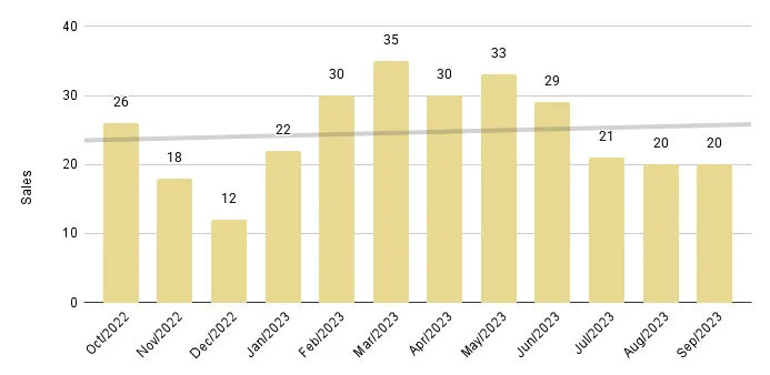 Sunny Isles Beach Luxury Condo 12-Month Sales with Trendline - Fig. 22.2